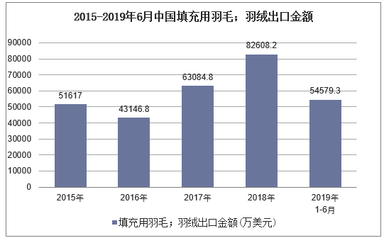 2015-2019年6月中国填充用羽毛；羽绒出口金额及增速