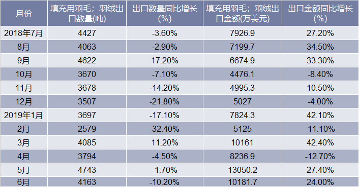 2018-2019年6月中国填充用羽毛；羽绒出口情况统计表