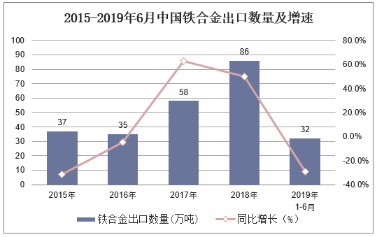 2015-2019年6月中国铁合金出口数量及增速