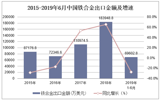 2015-2019年6月中国铁合金出口金额及增速