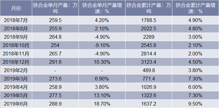 2018-2019年6月全国铁合金产量统计表