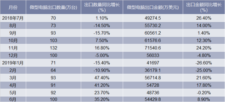 2018-2019年6月中国微型电脑出口情况统计表