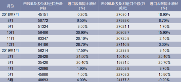 2018-2019年6月中国未锻轧铝及铝材进口情况统计表