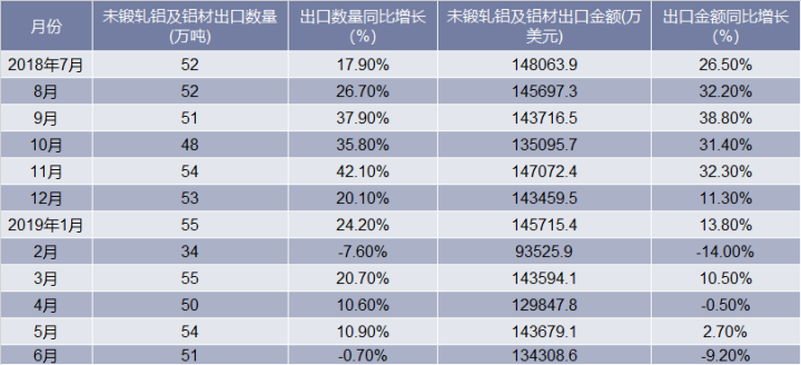 2018-2019年6 中国未锻轧铝及铝材出口情况统计表