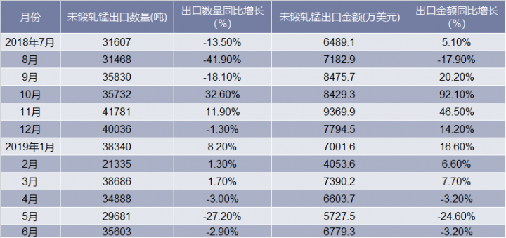 2018-2019年6月中国未锻轧锰出口情况统计表