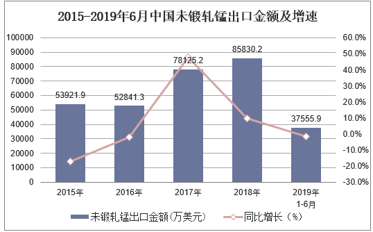 2015-2019年6月中国未锻轧锰出口金额及增速
