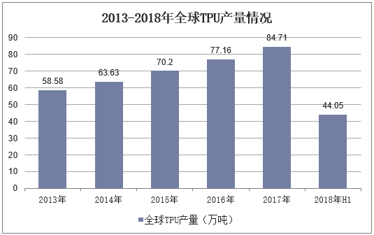 2013-2018年全球TPU产量情况