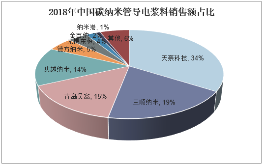 2018年中国碳纳米管导电浆料销售额占比