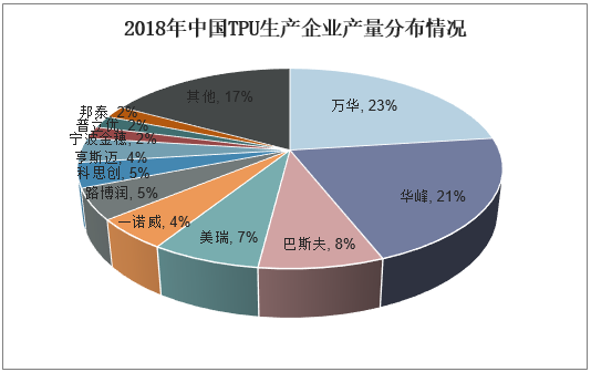 2018年中国TPU生产企业产量分布情况