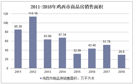 2011-2018年鸡西市商品房销售面积
