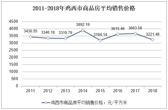 2011-2018年鸡西市商品房平均销售价格