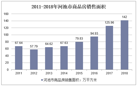 2011-2018年河池市商品房销售面积