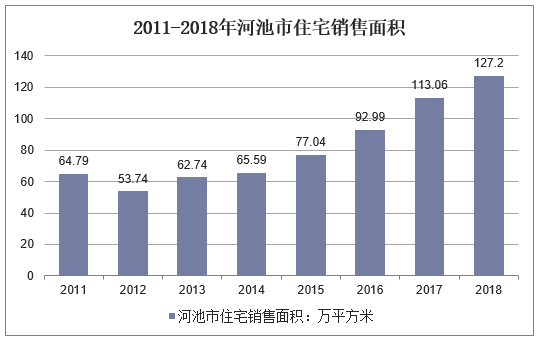 2011-2018年河池市住宅销售面积