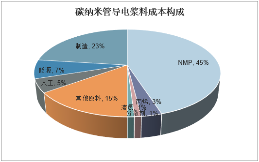 碳纳米管导电浆料成本构成