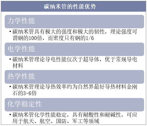 碳纳米管的性能优势