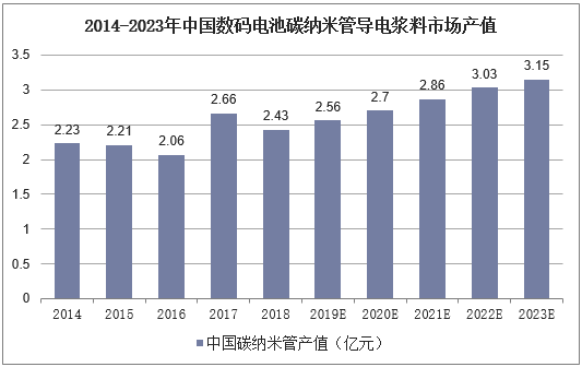 2014-2023年中国数码电池碳纳米管导电浆料市场产值