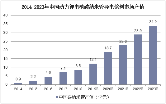 2014-2023年中国动力锂电池碳纳米管导电浆料市场产值