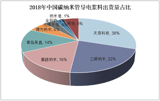 2018年中国碳纳米管导电浆料出货量占比