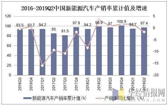 2016-2019Q2中国新能源汽车产销率累计值及增速