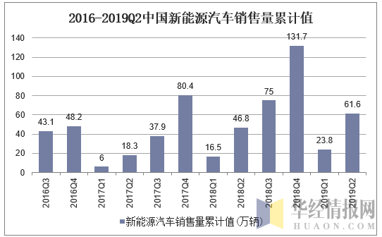 2016-2019Q2中国新能源汽车销售量累计值