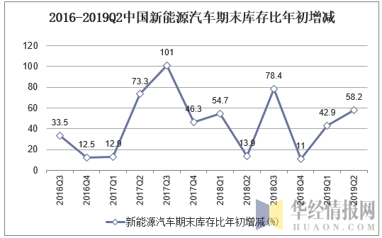 2016-2019Q2中国新能源汽车期末库存比年初增加