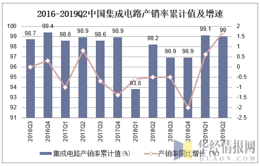 2016-2019Q2中国集成电路产销率累计值及增速