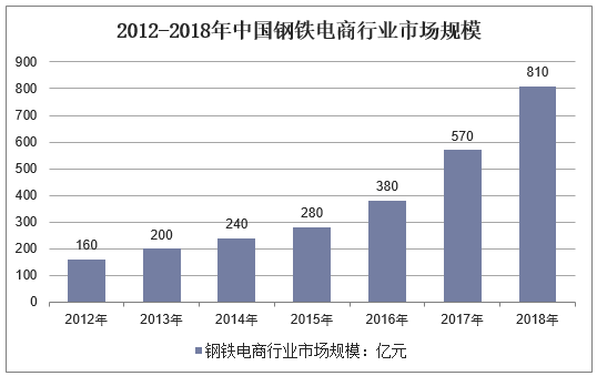 2012-2018年中国钢铁电商行业市场规模