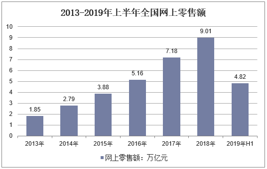 2013-2019年上半年全国网上零售额