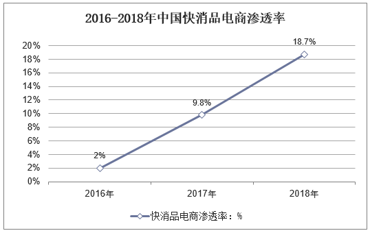2016-2018年中国快消品电商渗透率