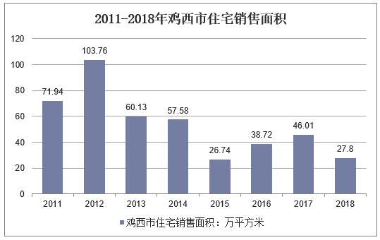 2011-2018年鸡西市住宅销售面积