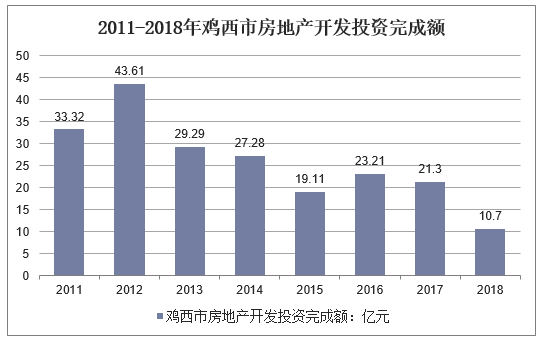 2011-2018年鸡西市房地产开发投资额