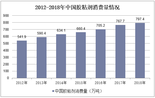 2012-2018年中国胶粘剂消费量情况