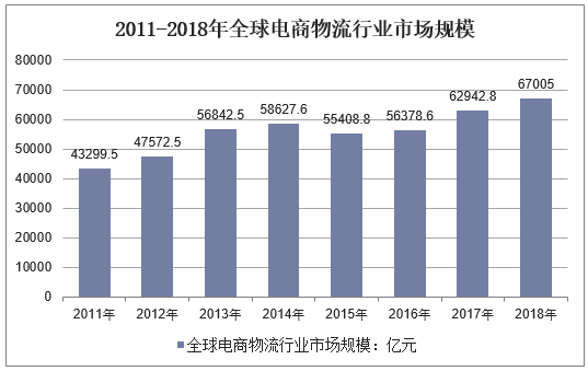 2011-2018年全球电商物流行业市场规模