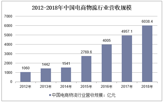 2012-2018年中国电商物流行业营收规模