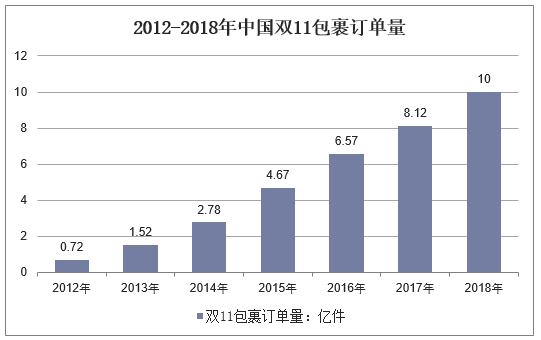 2012-2018年中国双11包裹订单量