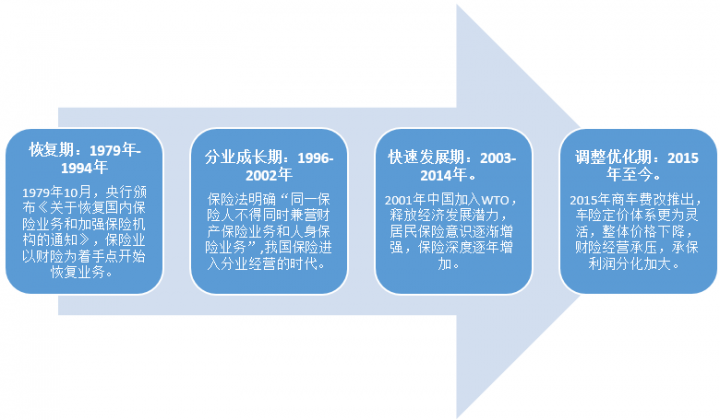 中国财产保险行业发展历程