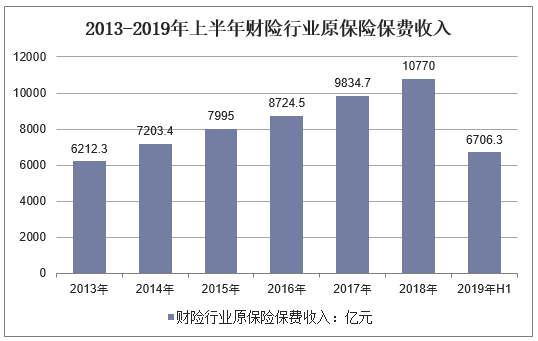 2013-2019年上半年财险行业原保险保费收入