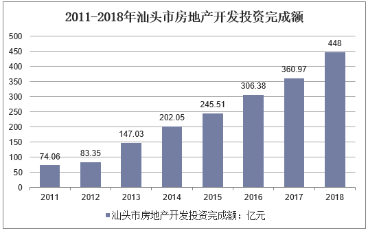 2011-2018年汕头市房地产开发投资完成额