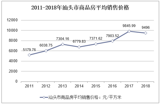 2011-2018年汕头市商品房平均销售价格