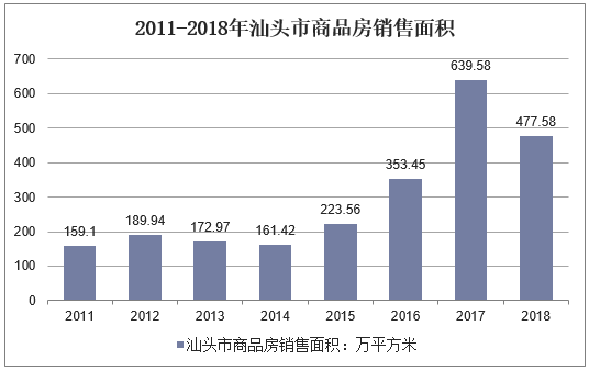 2011-2018年汕头市商品房销售面积