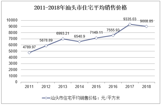 2011-2018年汕头市住宅平均销售价格