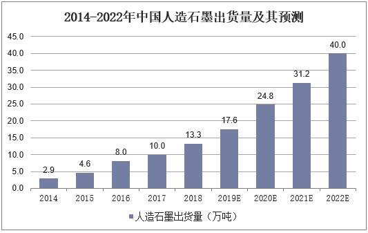 2014-2022年中国人造石墨出货量及其预测
