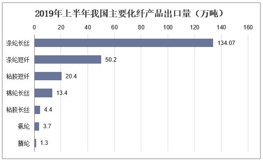 2019年上半年我国主要化纤产品出口量（万吨）