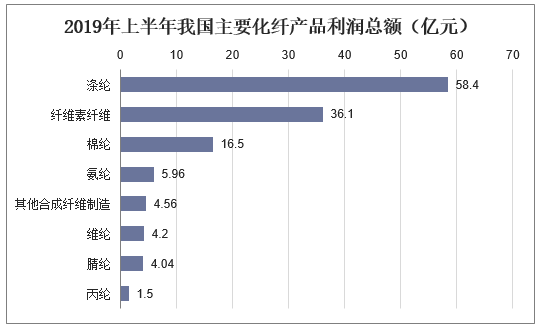 2019年上半年我国主要化纤产品利润总额（亿元）