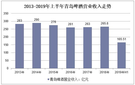 2013-2019年上半年青岛啤酒营业收入走势