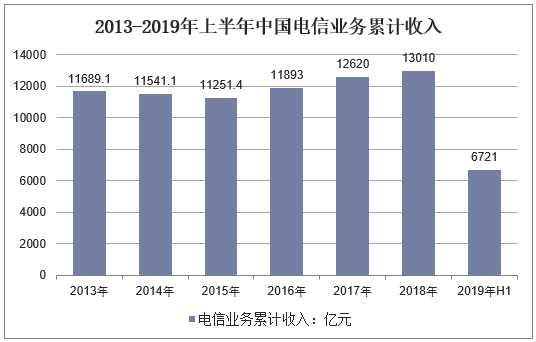 2013-2019年上半年中国电信业务累计收入