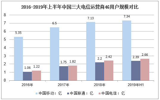 2016-2019年上半年中国三大电信运营商4G用户规模对比