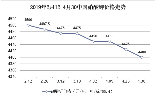 2019年2月12-4月30中国硝酸钾价格走势