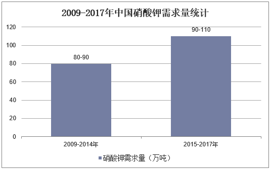 2009-2017年中国硝酸钾需求量统计