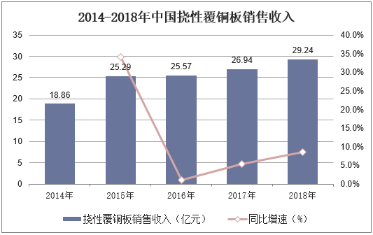 2014-2018年中国挠性覆铜板销售收入